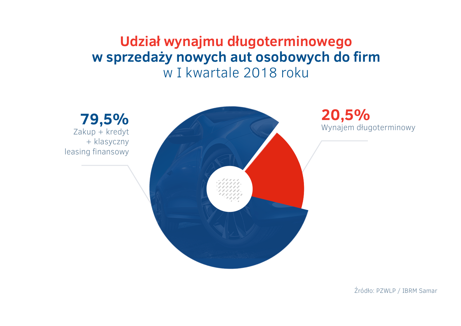 Wynajem dlugoterminowy - udzial w sprzedazy aut do firm w I kw. 2018.png